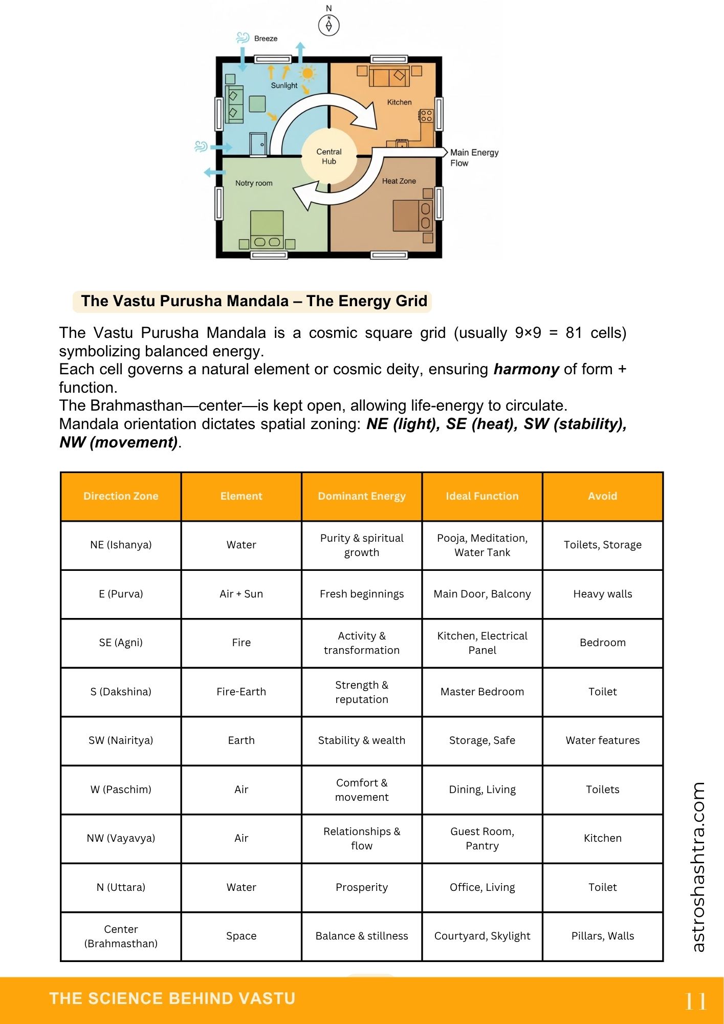 Sample page 3 from the Vastu Mastery book